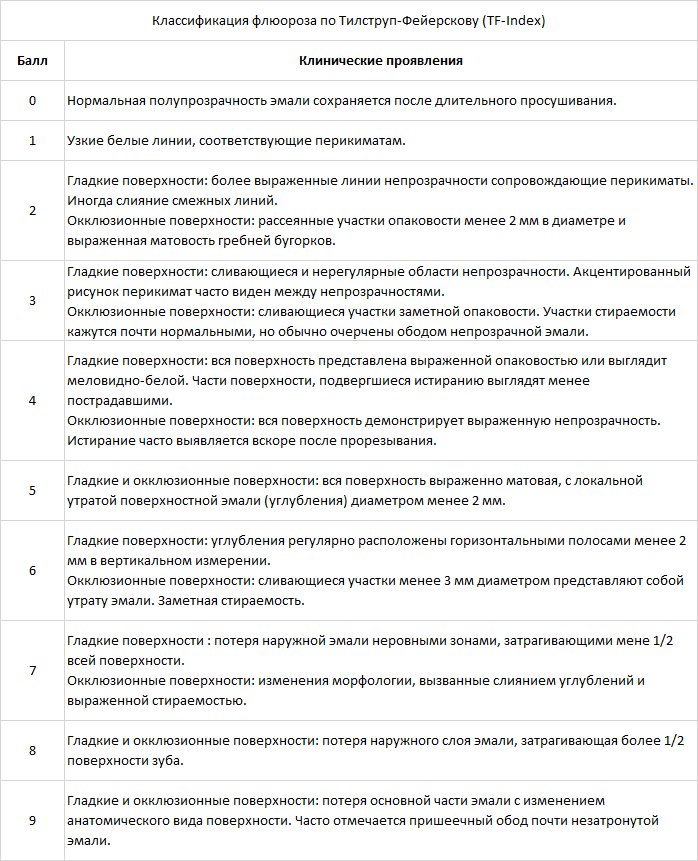 Классификация флюороза по Тилструпу-Фейерскову